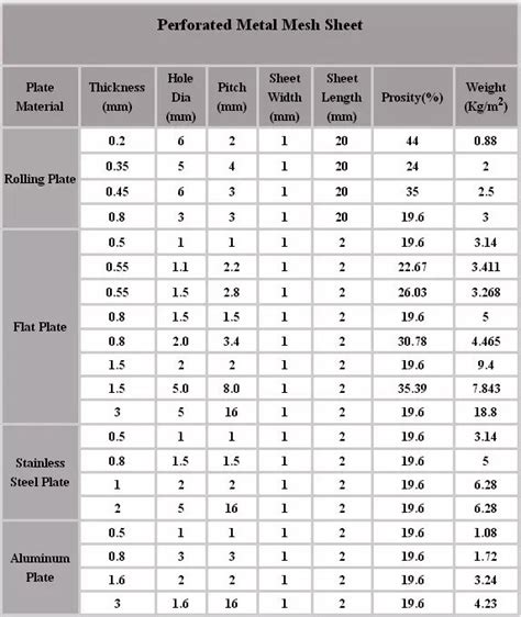 stainless perforated sheet metal|ss perforated sheet size chart.